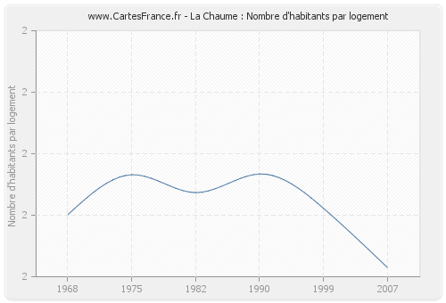 La Chaume : Nombre d'habitants par logement